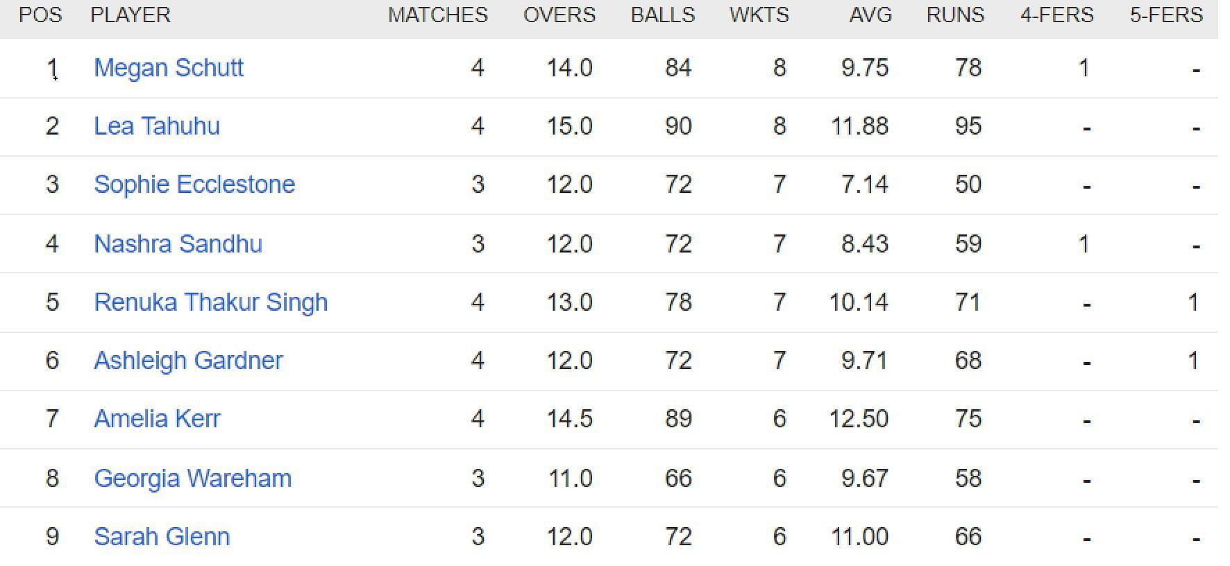 Updated list of wicket-takers in Women&#039;s T20 World Cup 2023