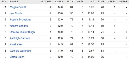 Updated list of wicket-takers in Women's T20 World Cup 2023