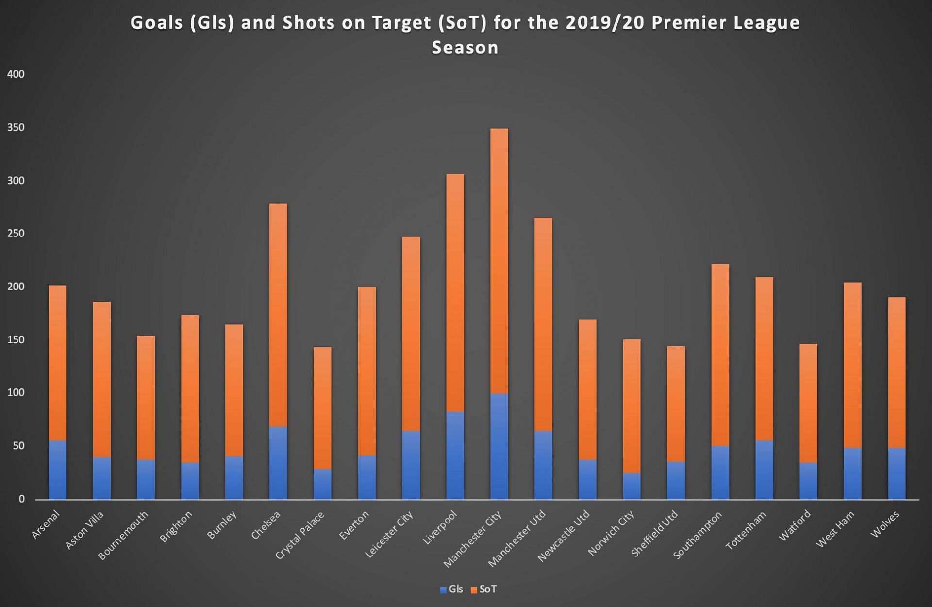 Despite falling behind Manchester City in the goal-scoring charts during the 2019/20 season, Liverpool&#039;s collective structure enabled the team to conquer English football.