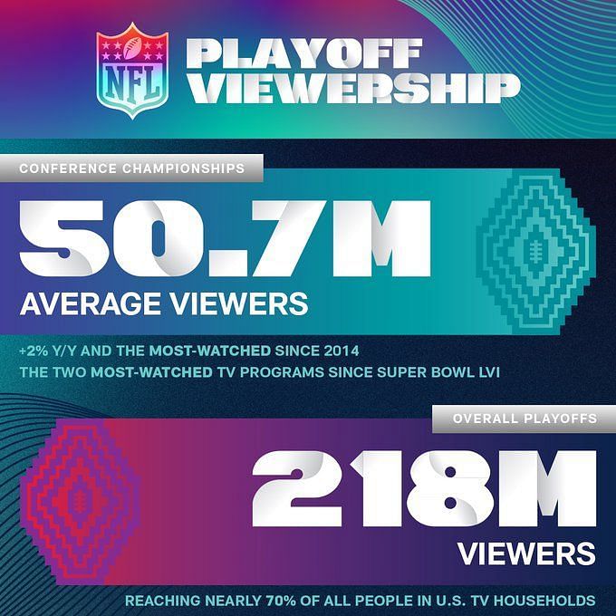 Super Bowl 2022 ratings: More than 112 million viewers tune in