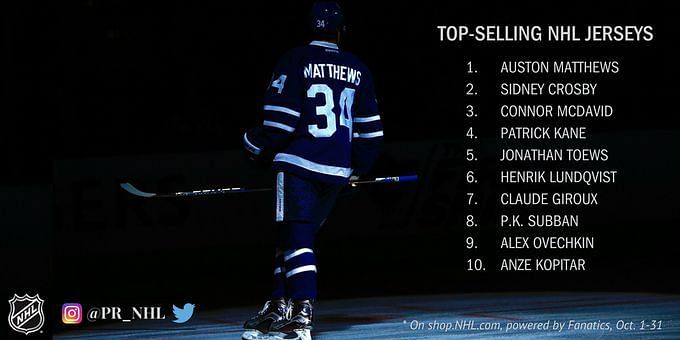 The NHL's list of top selling jerseys so far this season is going to shock  you - Article - Bardown