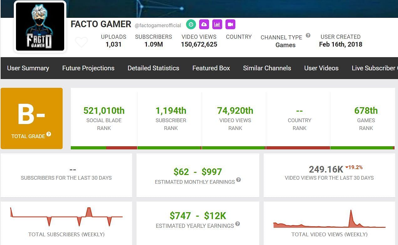 Facto Gamer&#039;s estimated monthly income (Image via Social Blade)