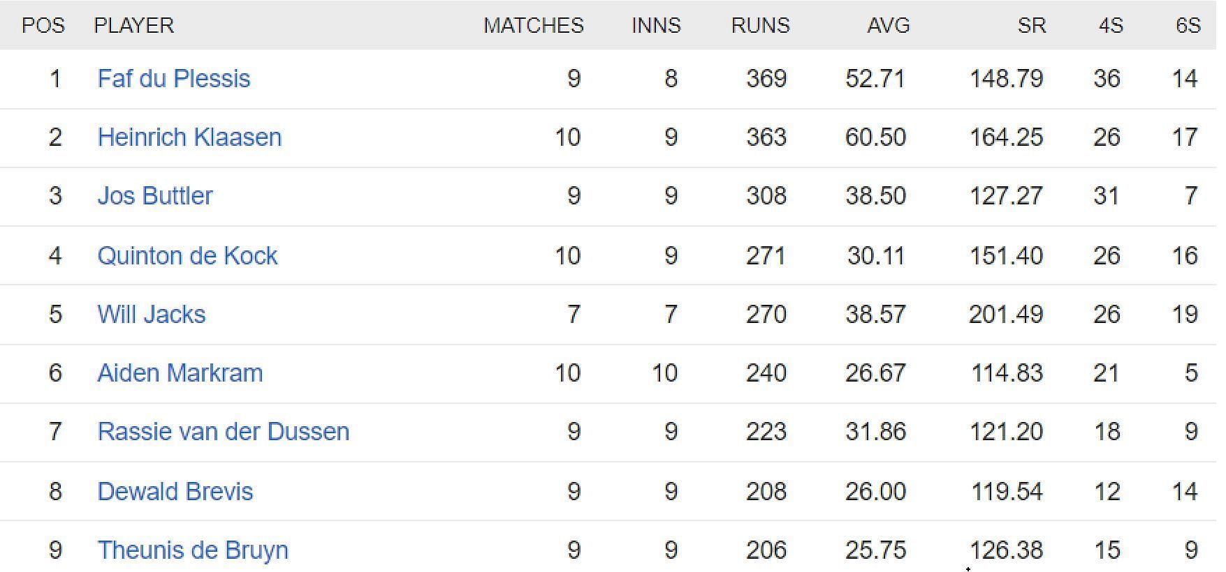 Updated list of run-scorers in SA20 2023