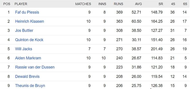SA20 2023 Most Runs and Most Wickets standings: Faf du Plessis and Anrich Nortje lead charts - Updated after Match 28