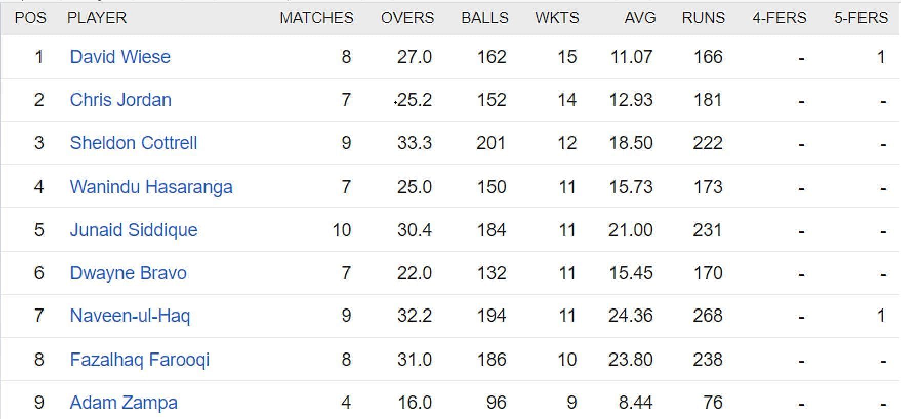 Updated list of wicket-takers in ILT20 2023