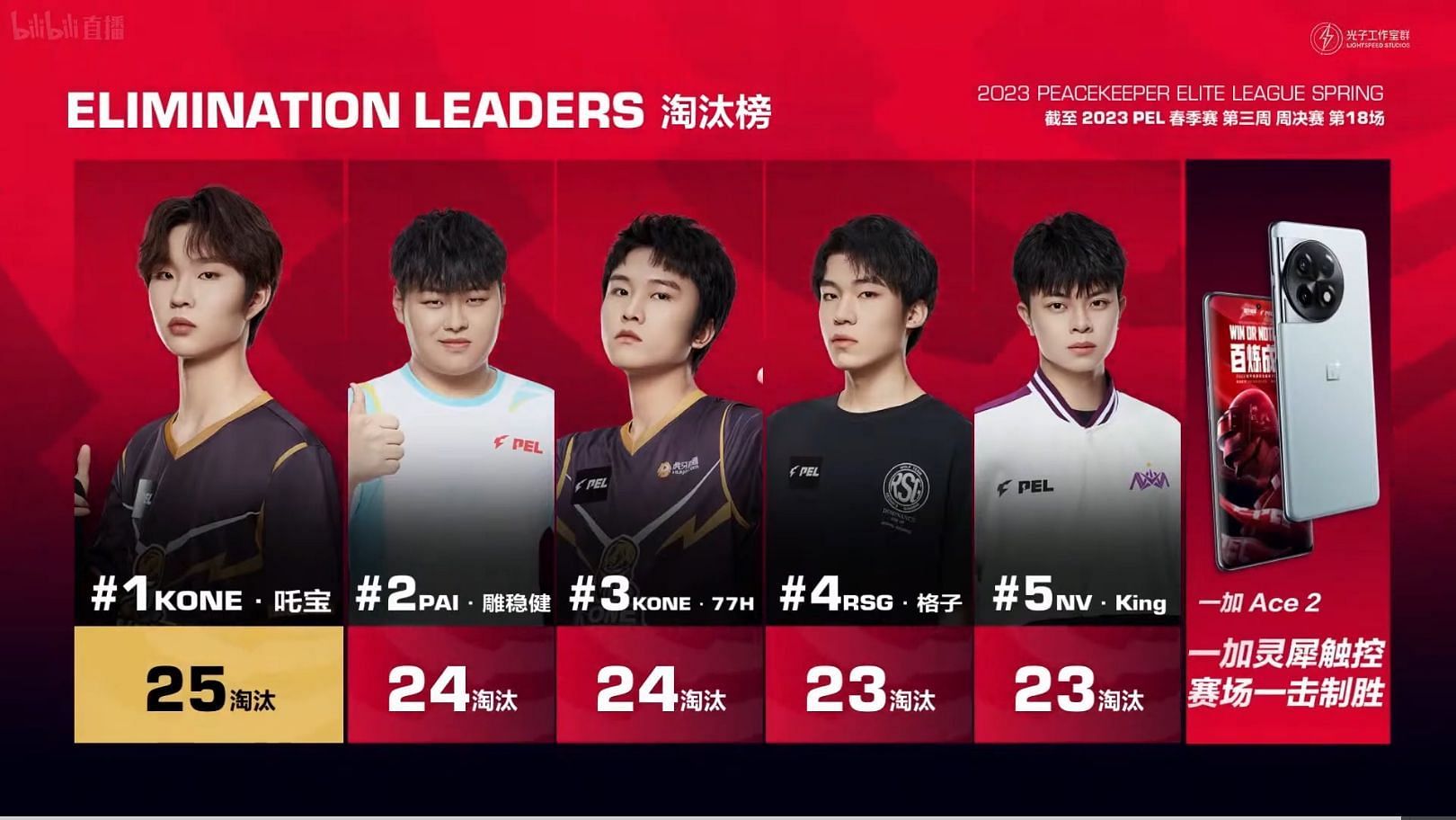 Top five athletes from PEL Week 3 Finals (Image via Tencent)