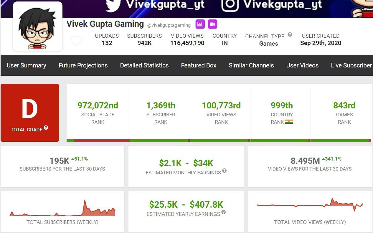 Vivek Gupta Gaming&#039;s estimated monthly income (Image via Social Blade)