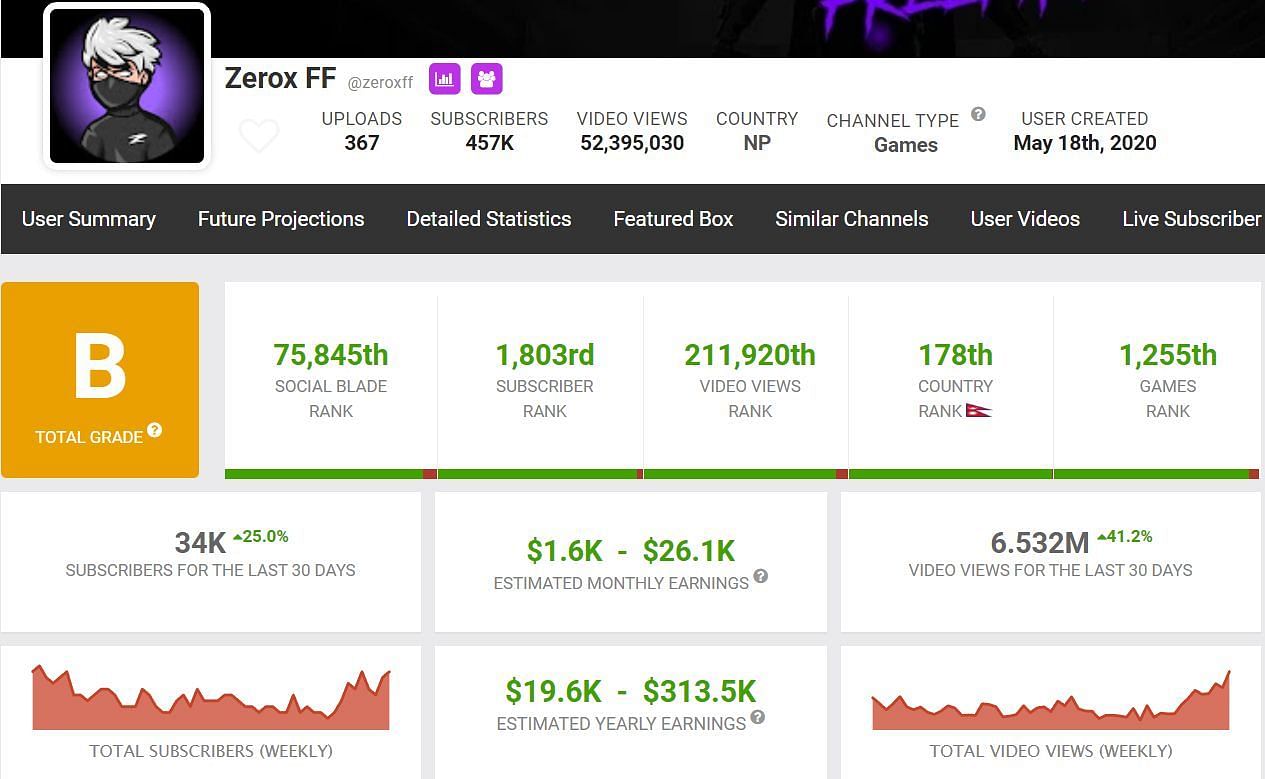 The content creator&#039;s monthly income (Image via Social Blade)