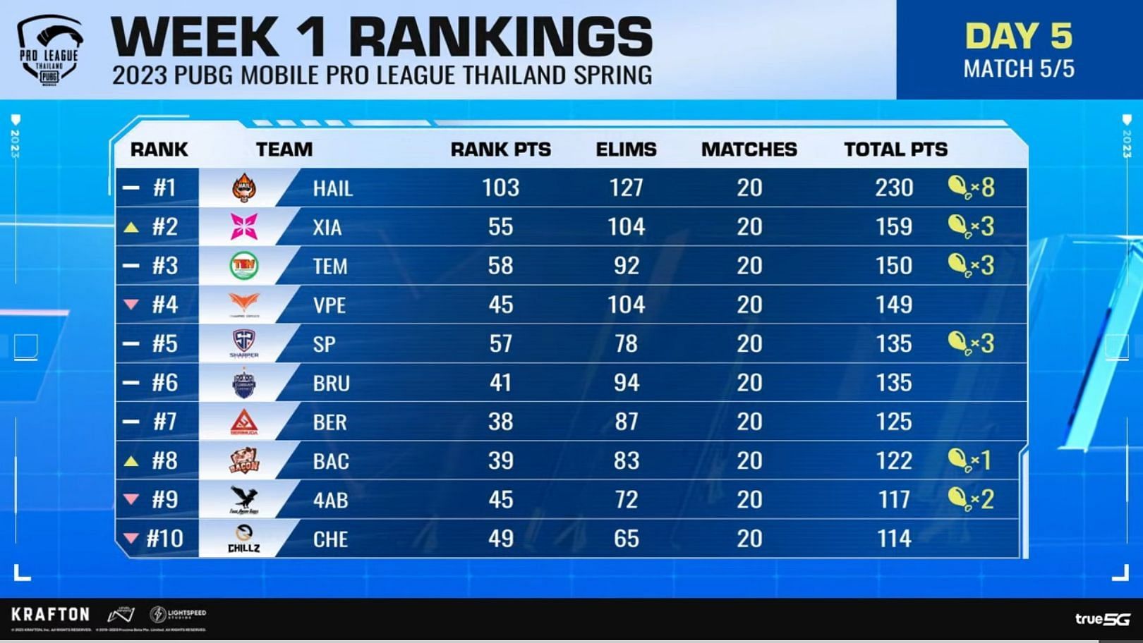 Week 1 standings of PMPL 2023 Thailand (Image via PUBG Mobile)