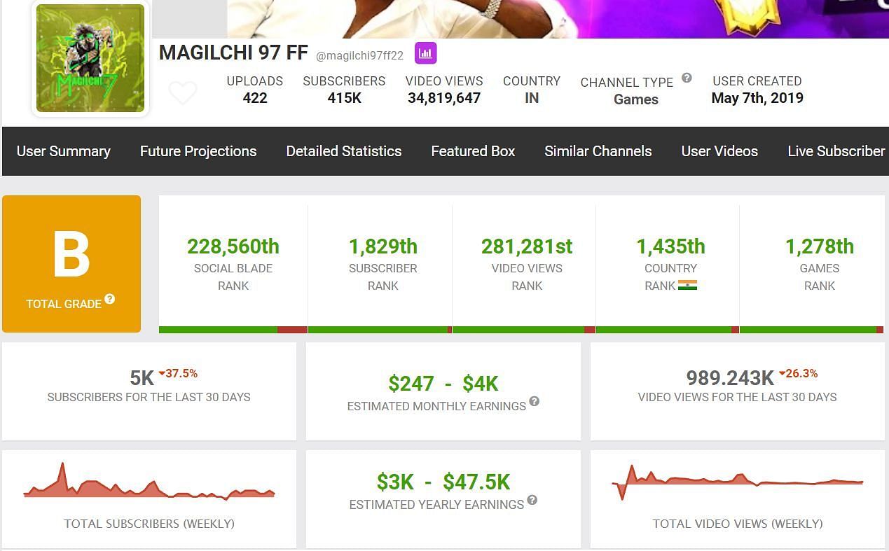 Magilchi 97 FF&#039;s estimated monthly income (Image via Social Blade)