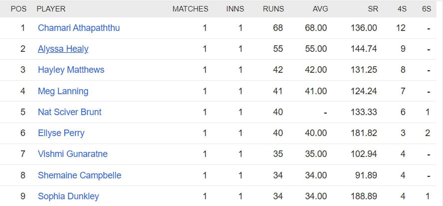 Updated list of run-scorers in Women