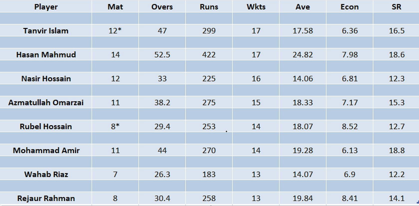 Updated list of wicket-takers in BPL 2023