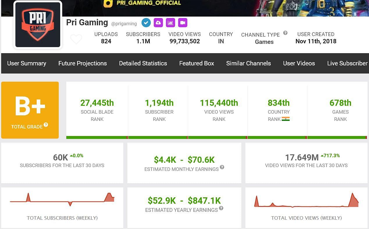 The Pri Gaming channel&#039;s estimated income as per Social Blade (Image via Social Blade)