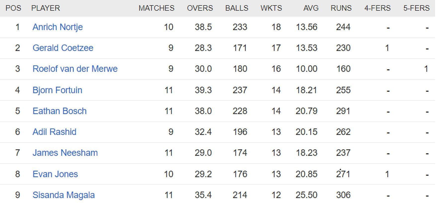 Updated list of wicket-takers in SA20 2023