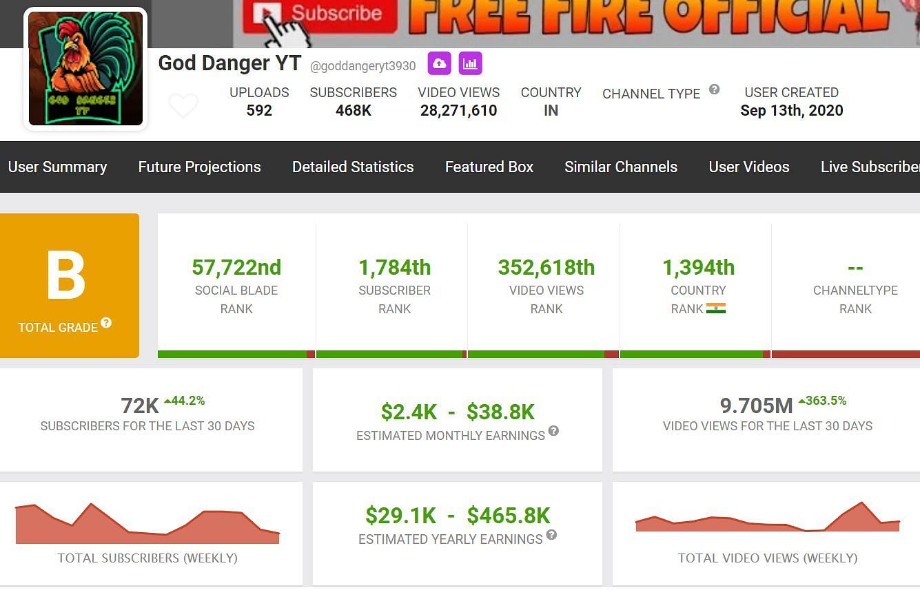 Details about God Danger YT&#039;s earnings (Image via Social Blade)