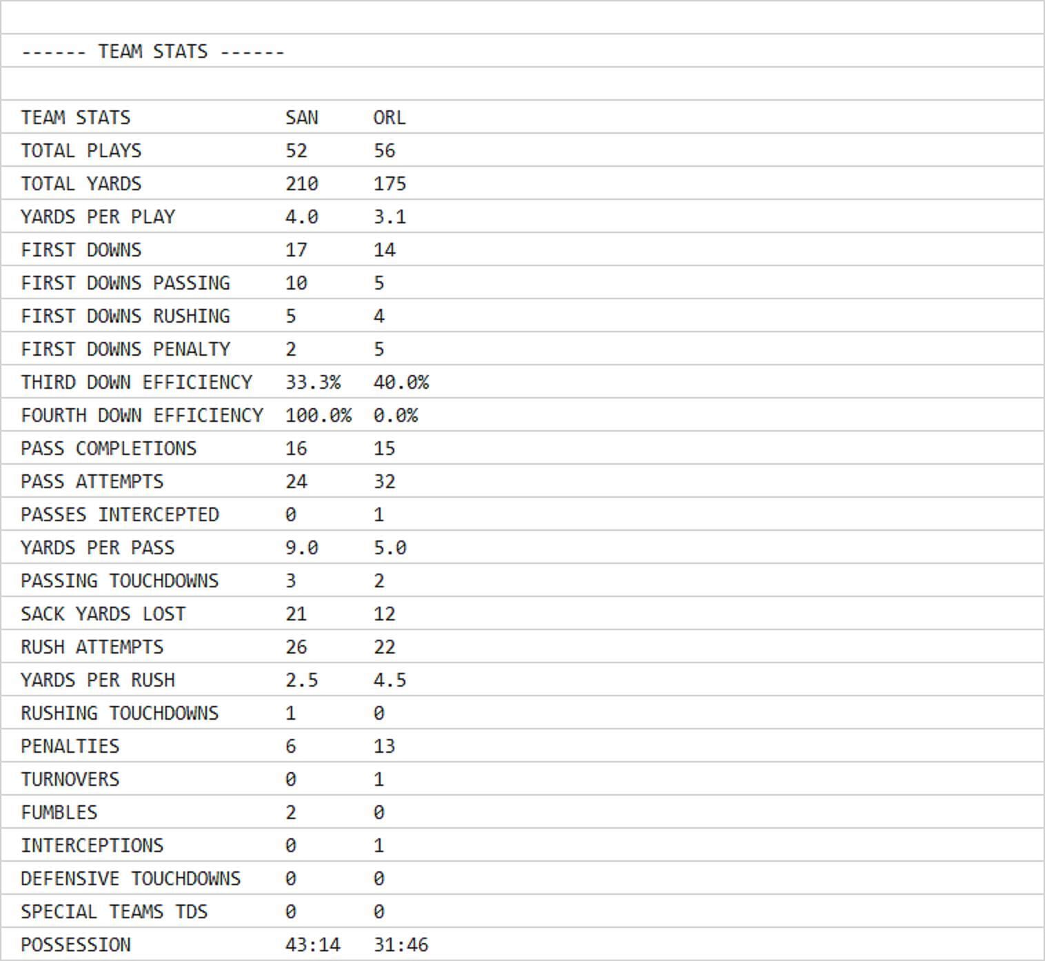 Box Score - Team Stats for San Antonio Brahmas v Orlando Guardians