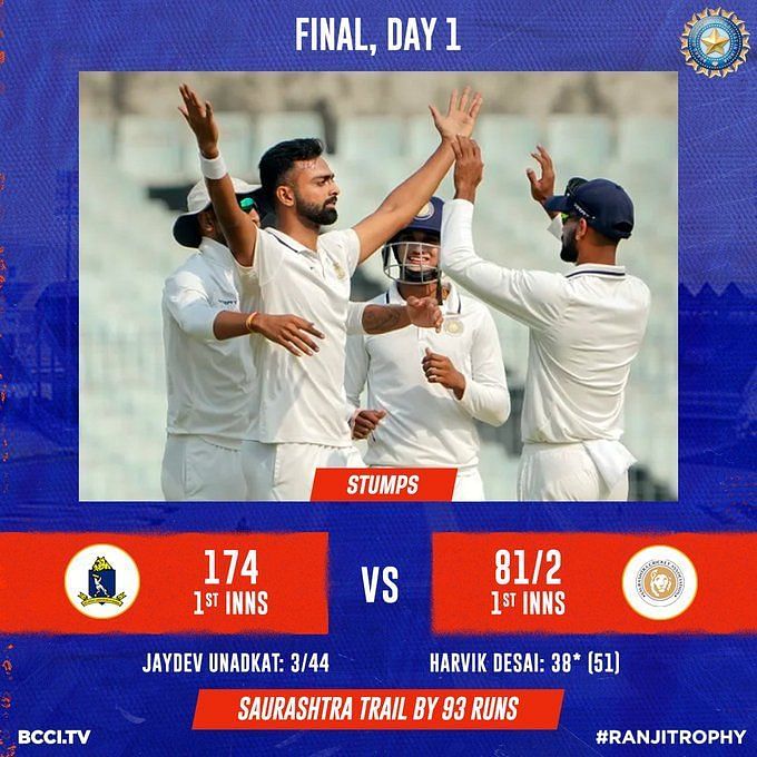 Ranji Trophy 2022-23 Final Day 1: Bowlers Shine As Saurashtra Bundle ...