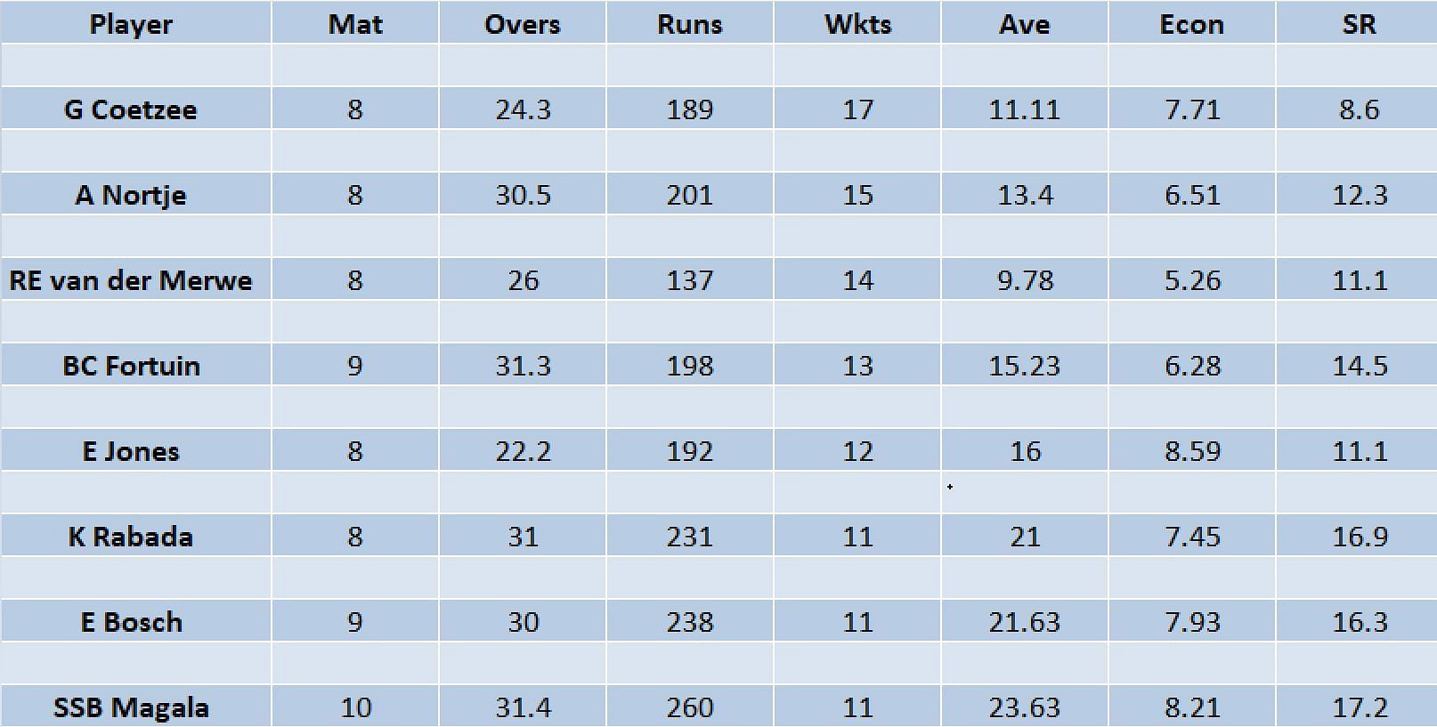 Updated list of wicket-takers 