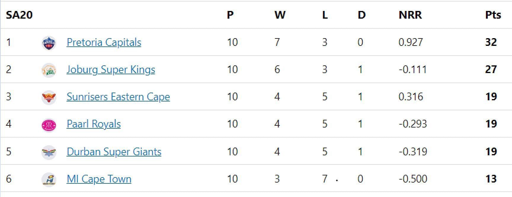 Updated points table in SA20 2023