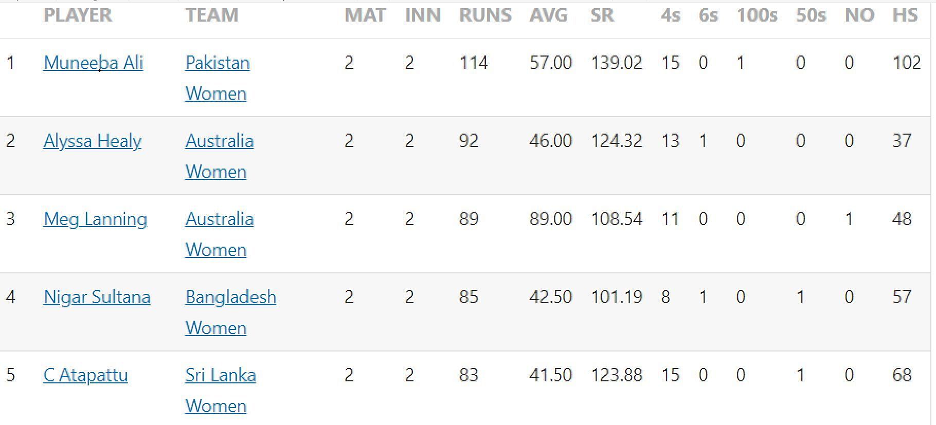 Updated list of run-scorers in Women