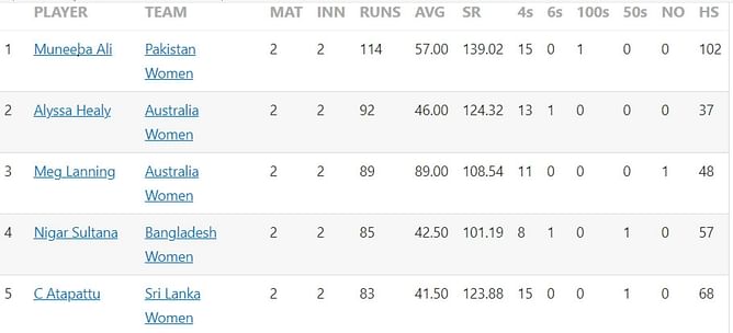 Women’s T20 World Cup 2023 Most Runs and Most Wickets standings after Pakistan vs Ireland match (Updated)