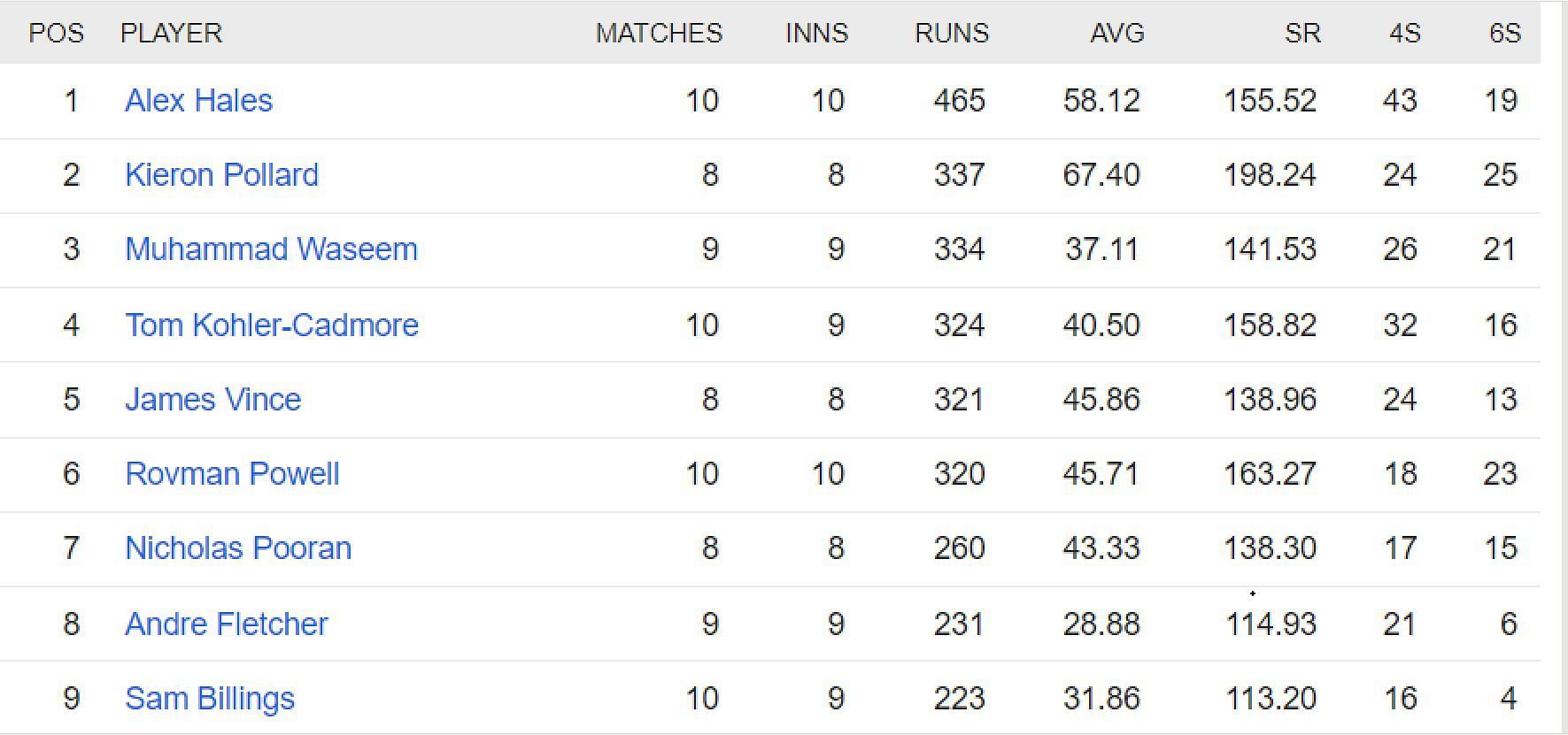 Updated list of run-scorers in ILT20 2023