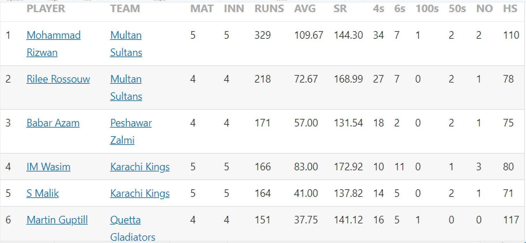 Updated list of run-scorers in PSL 2023