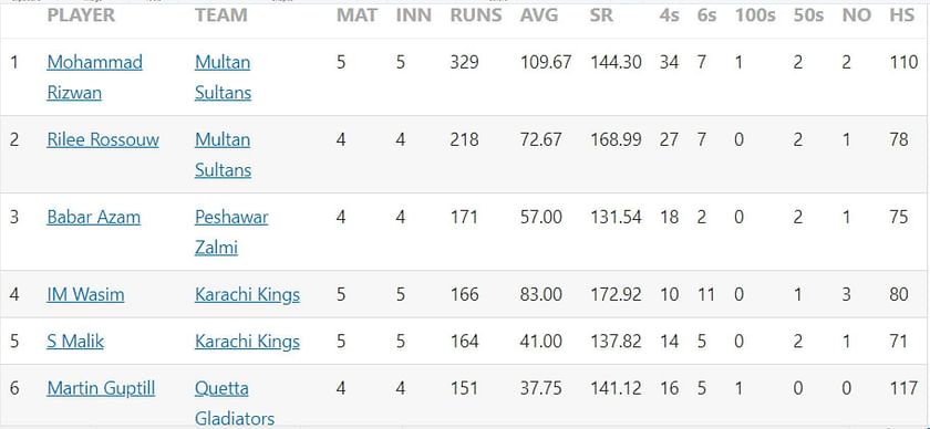 Pakistan Super League 2023 Most Runs and Most Wickets standings: Mohammad  Rizwan and Ihsanullah lead charts - Updated after Match 12