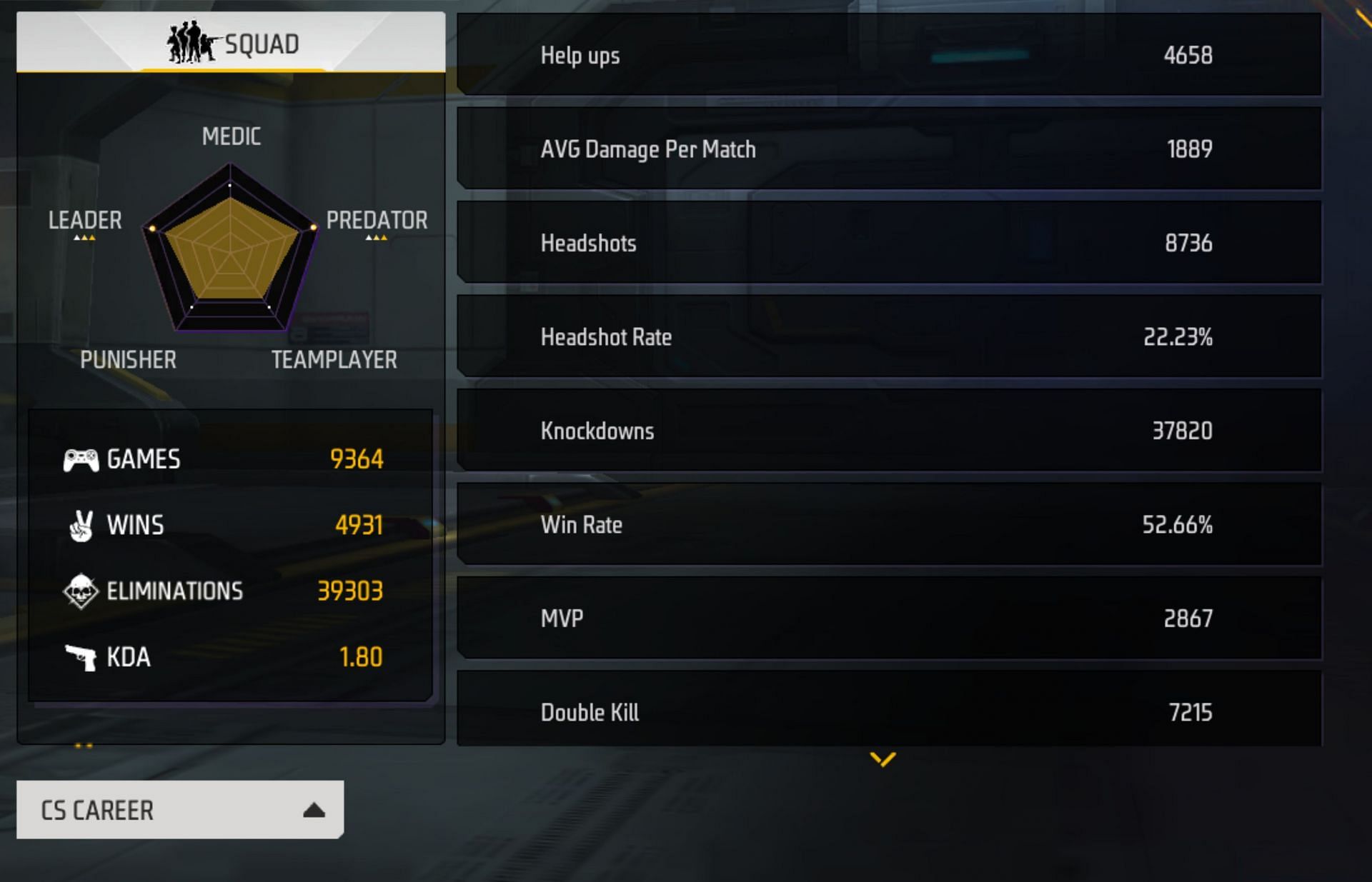 He has more than 39000 kills in squad matches (Image via Garena)