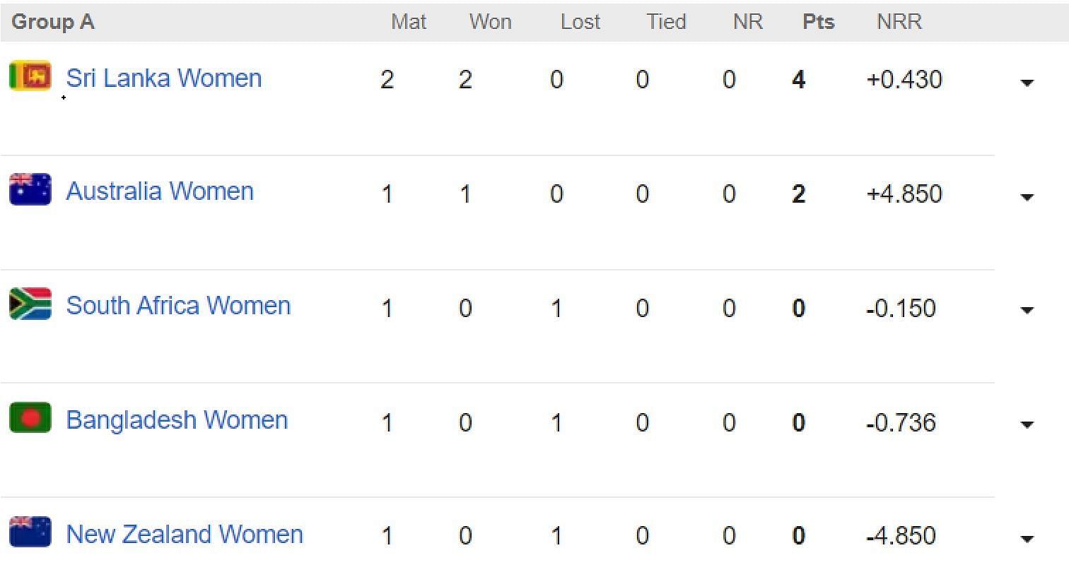 Updated points table in Women