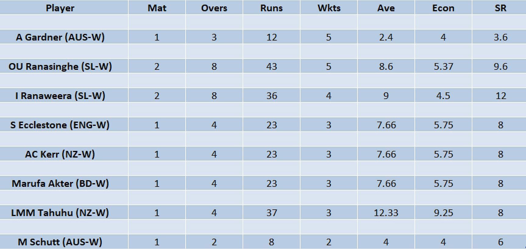 Updated list of wicket-takers in Women&#039;s T20 World Cup 2023