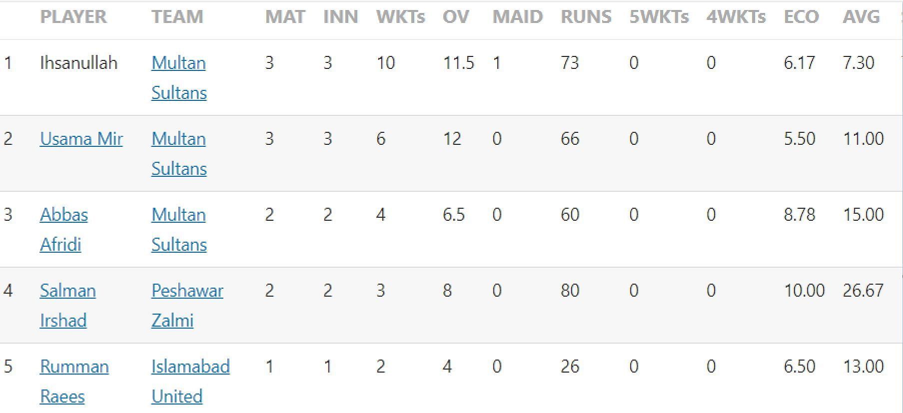 Updated list of leading wicket-takers in Pakistan Super League 2023