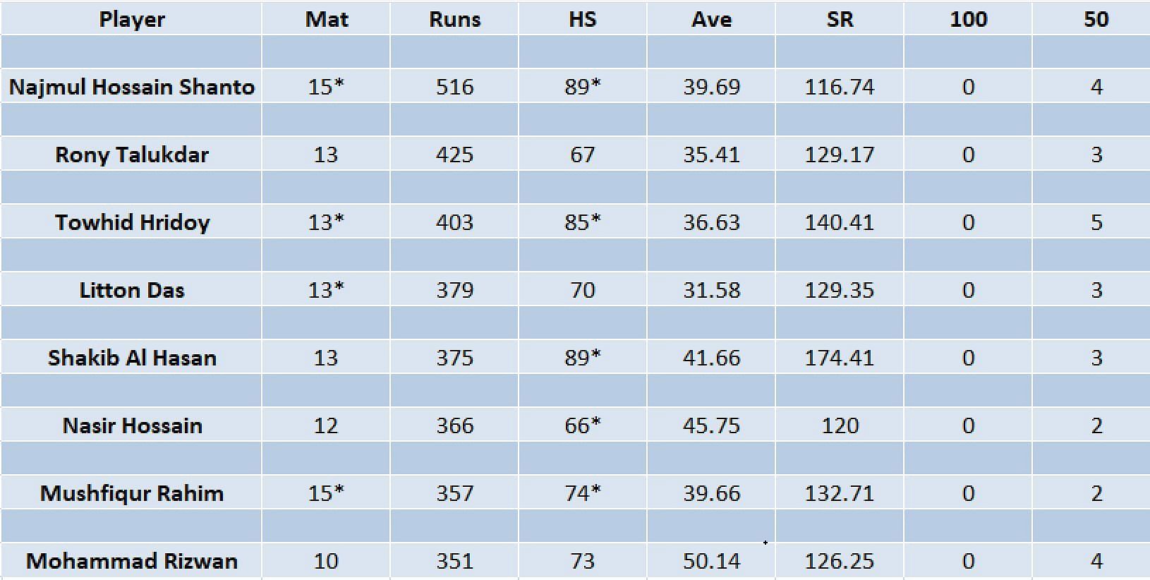 Updated list of run-scorers in BPL 2023