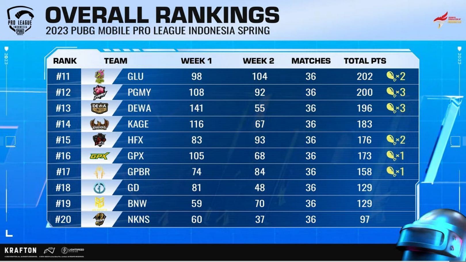 Total rankings after PMPL Week 2 Day 4 (Image via PUBG Mobile)