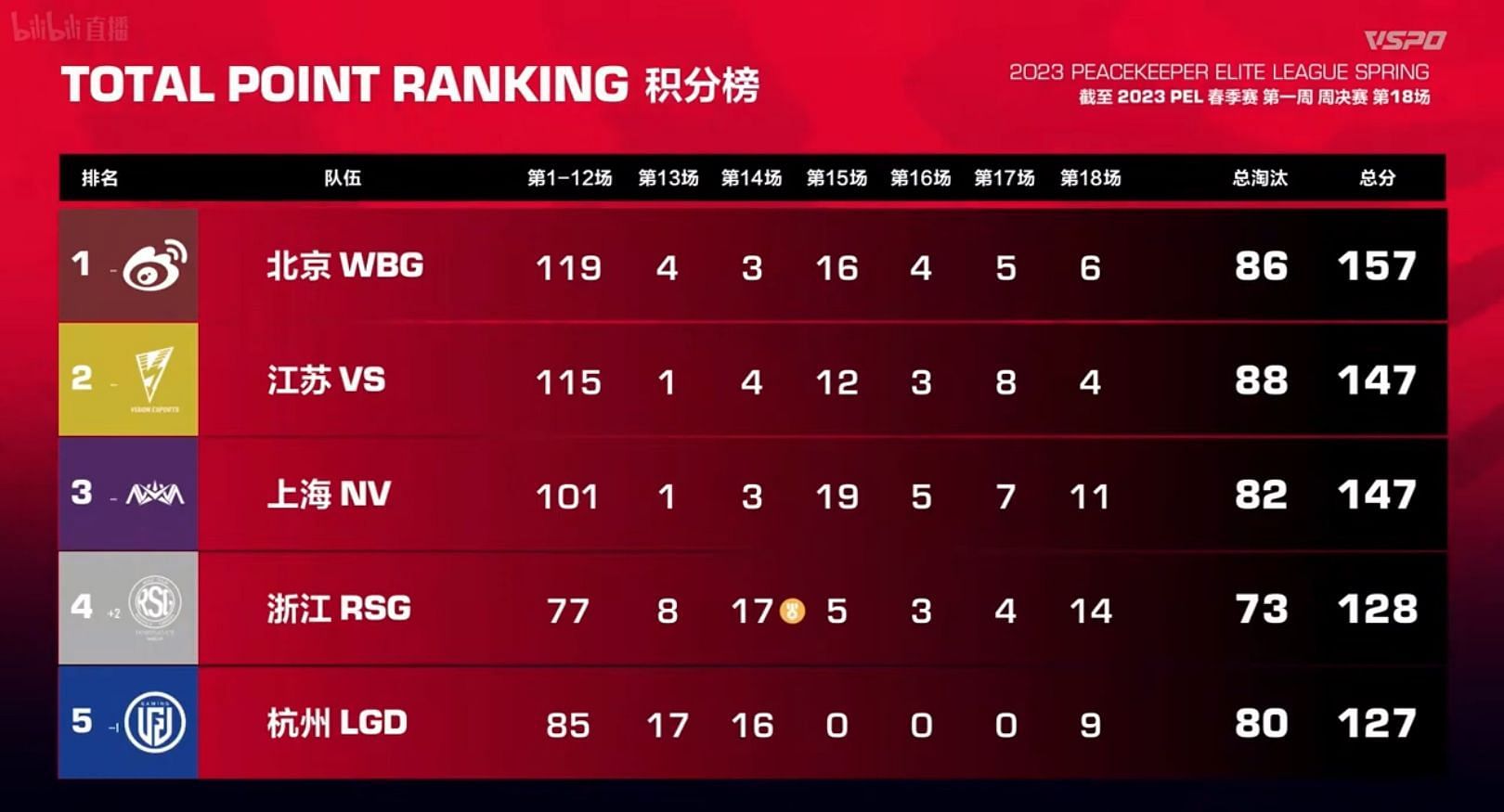 Top five squads of PEL Week 1 Finals (Image via Tencent)