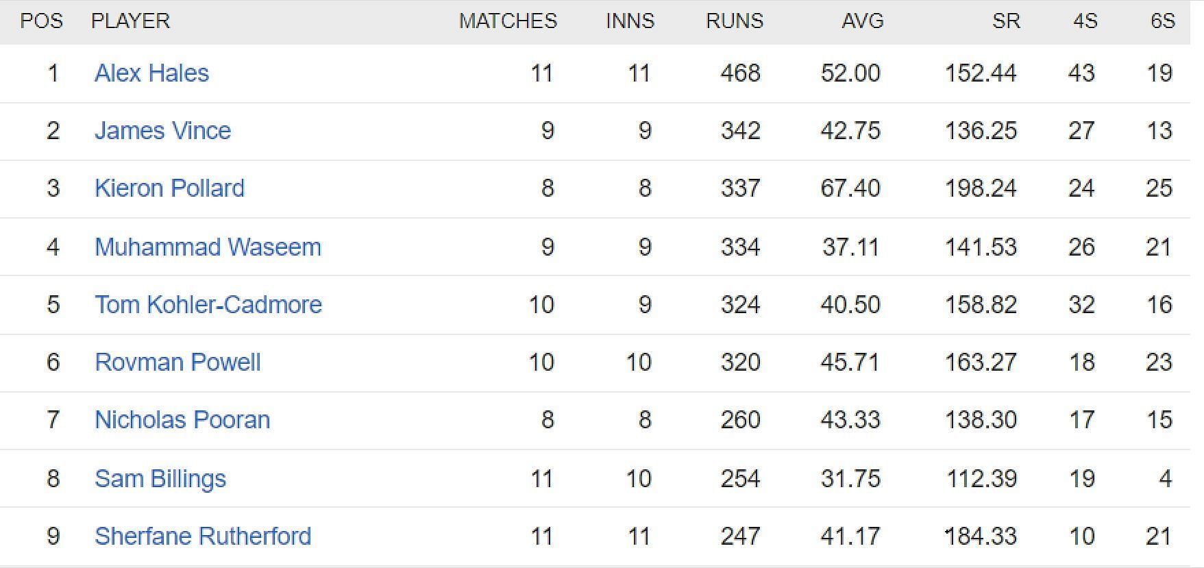 Updated list of run-scorers in ILT20 2023