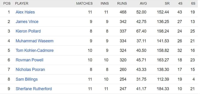 International League 2023 Most Runs and Most Wickets standings: Alex Hales and Chris Jordan lead ILT20 charts - Updated after Qualifier 1