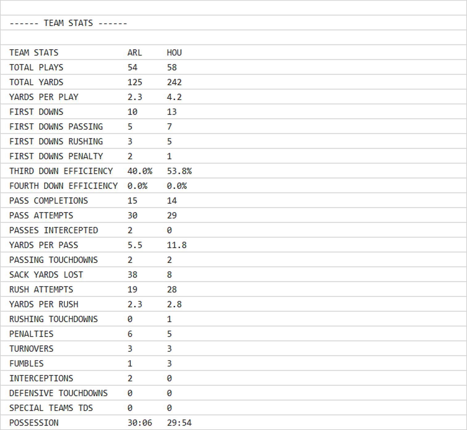 Box Score - Team Stats for Arlington Renegades v Houston Roughnecks