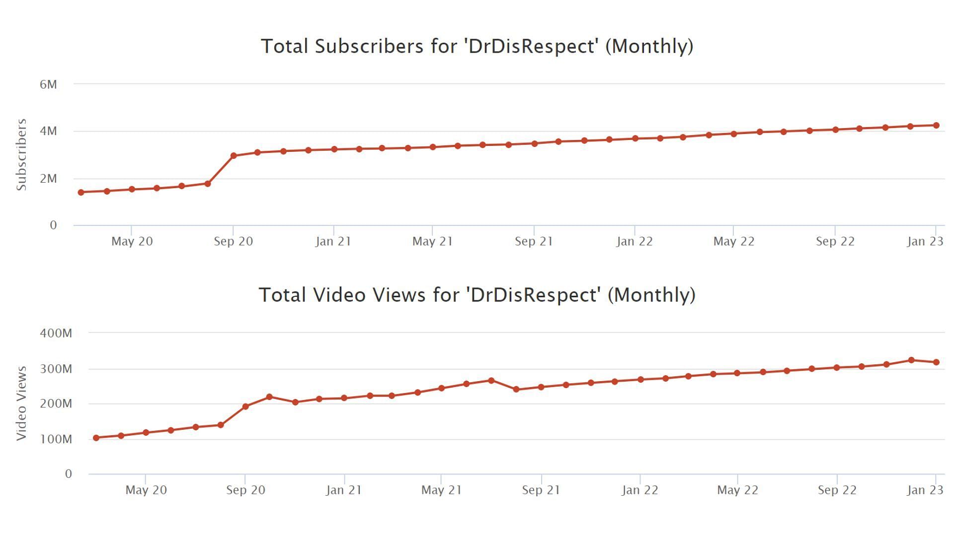 Channel views and growth over time (Image via Social Blade)