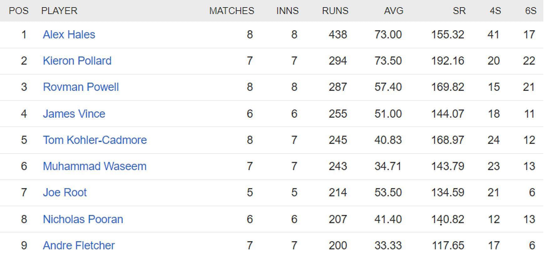 Updated list of run-scorers in ILT20 2023