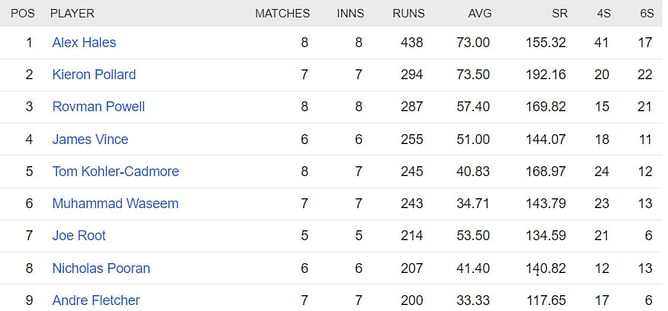International League T20 2023 Most Runs and Most Wickets standings: Alex Hales and Chris Jordan lead charts - Updated after Match 24
