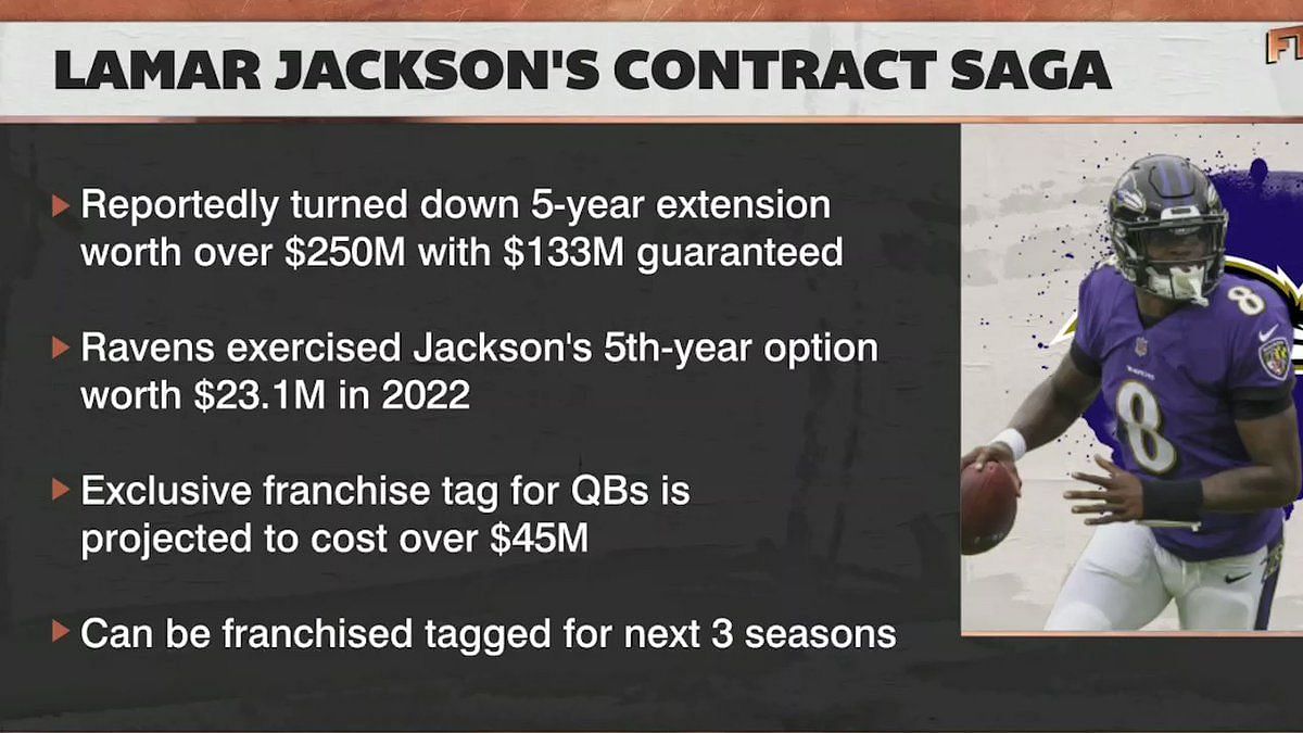 Lamar Jackson and Ravens have 'massive gulf' on guaranteed money