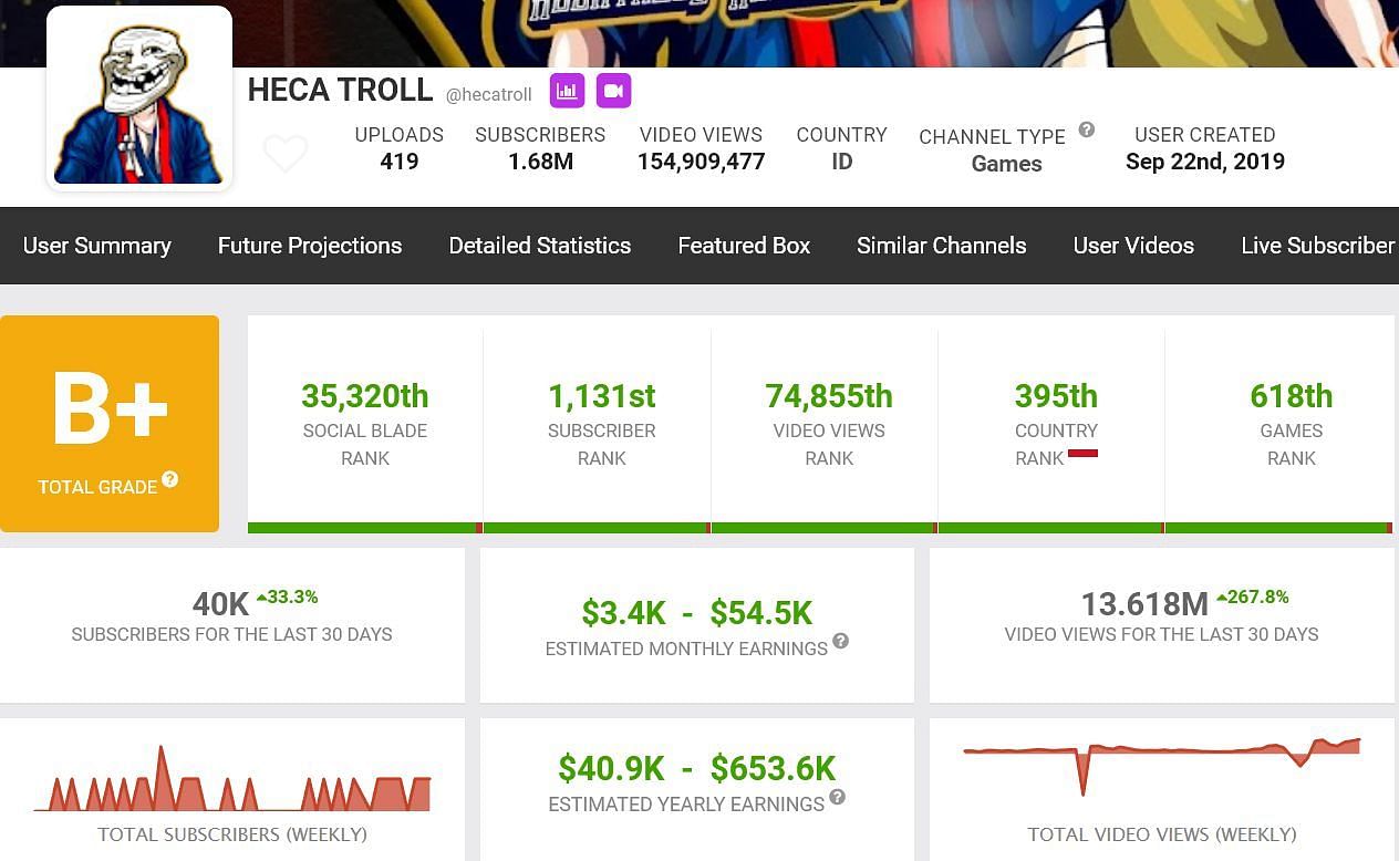 The YouTuber&#039;s expected monthly income (Image via Social Blade)