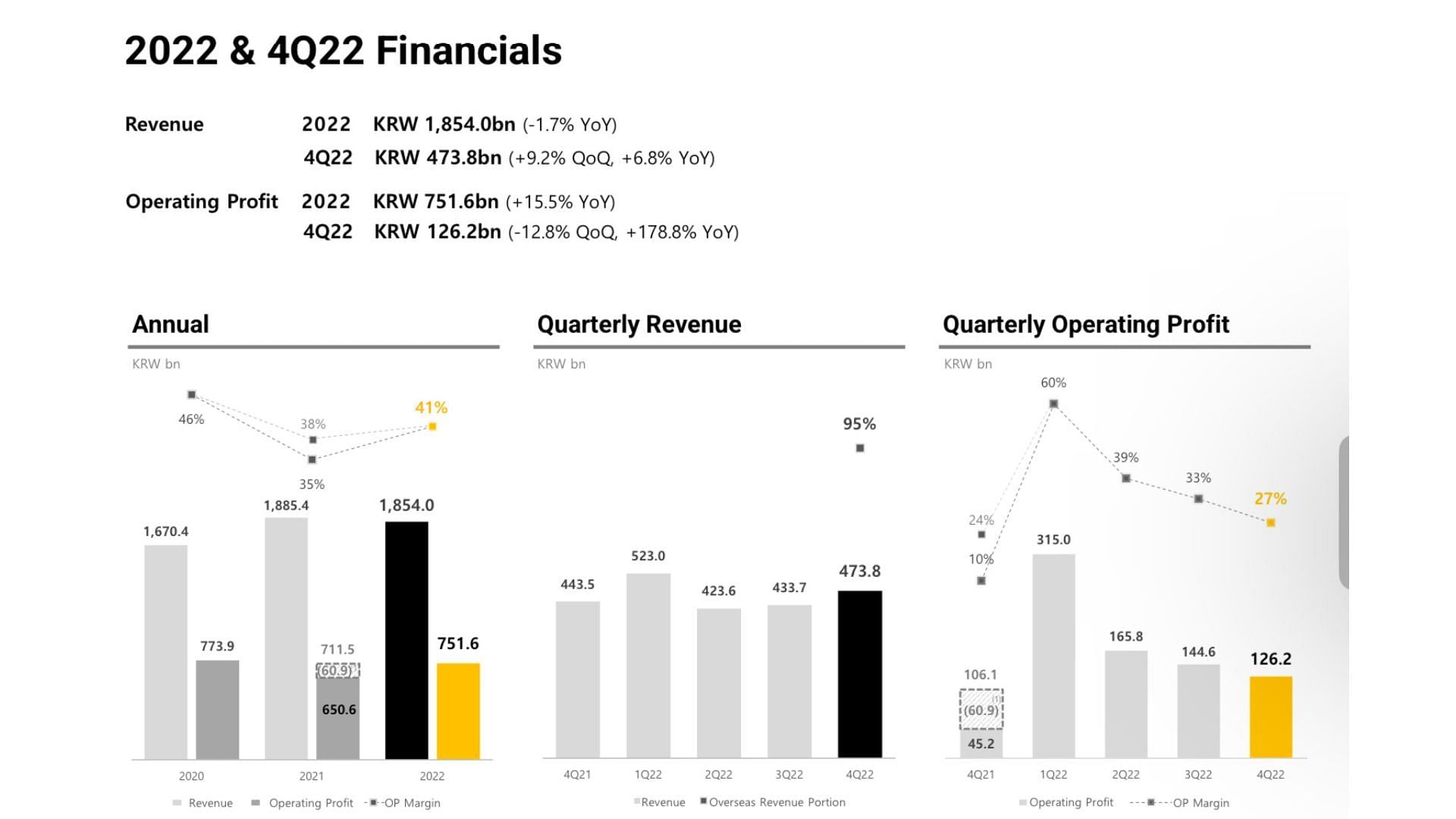 Krafton revealed their FY2022 revenue report (Image via Krafton)