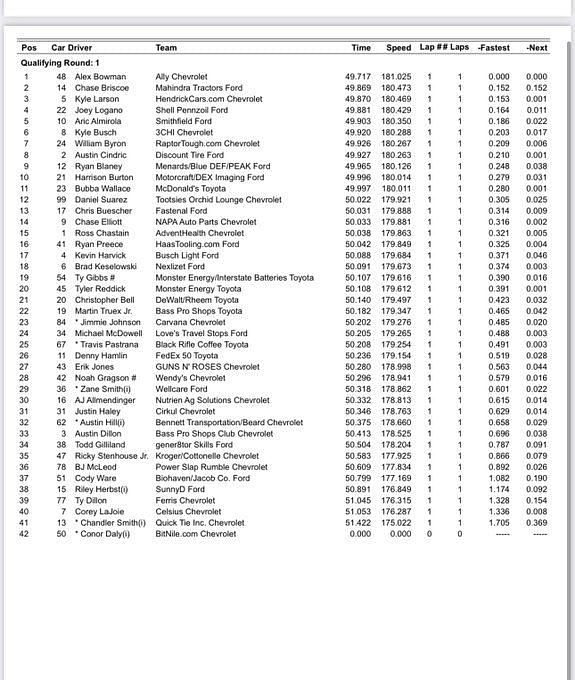 NASCAR Daytona 500 Qualifying results for the race at Daytona