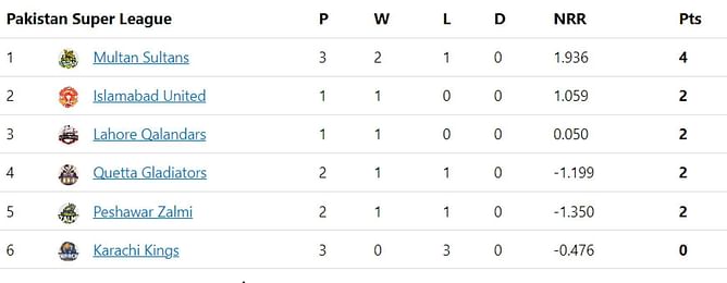 PSL 2023 Points Table: Updated standings after Quetta Gladiators vs Karachi Kings Match 6