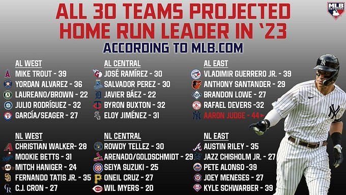 Home run leader predictions 2023 MLB season