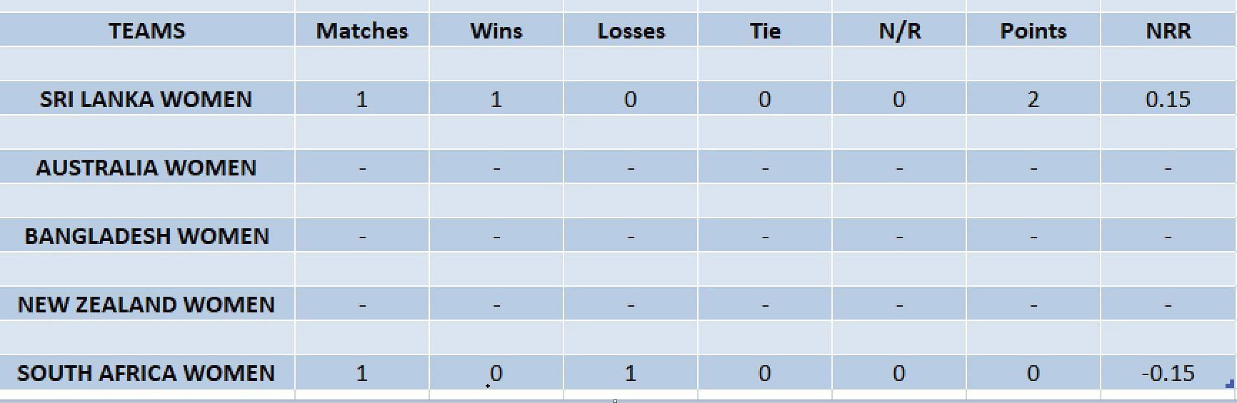 Womens T20 World Cup 2023 Points Table Updated Standings After Sri