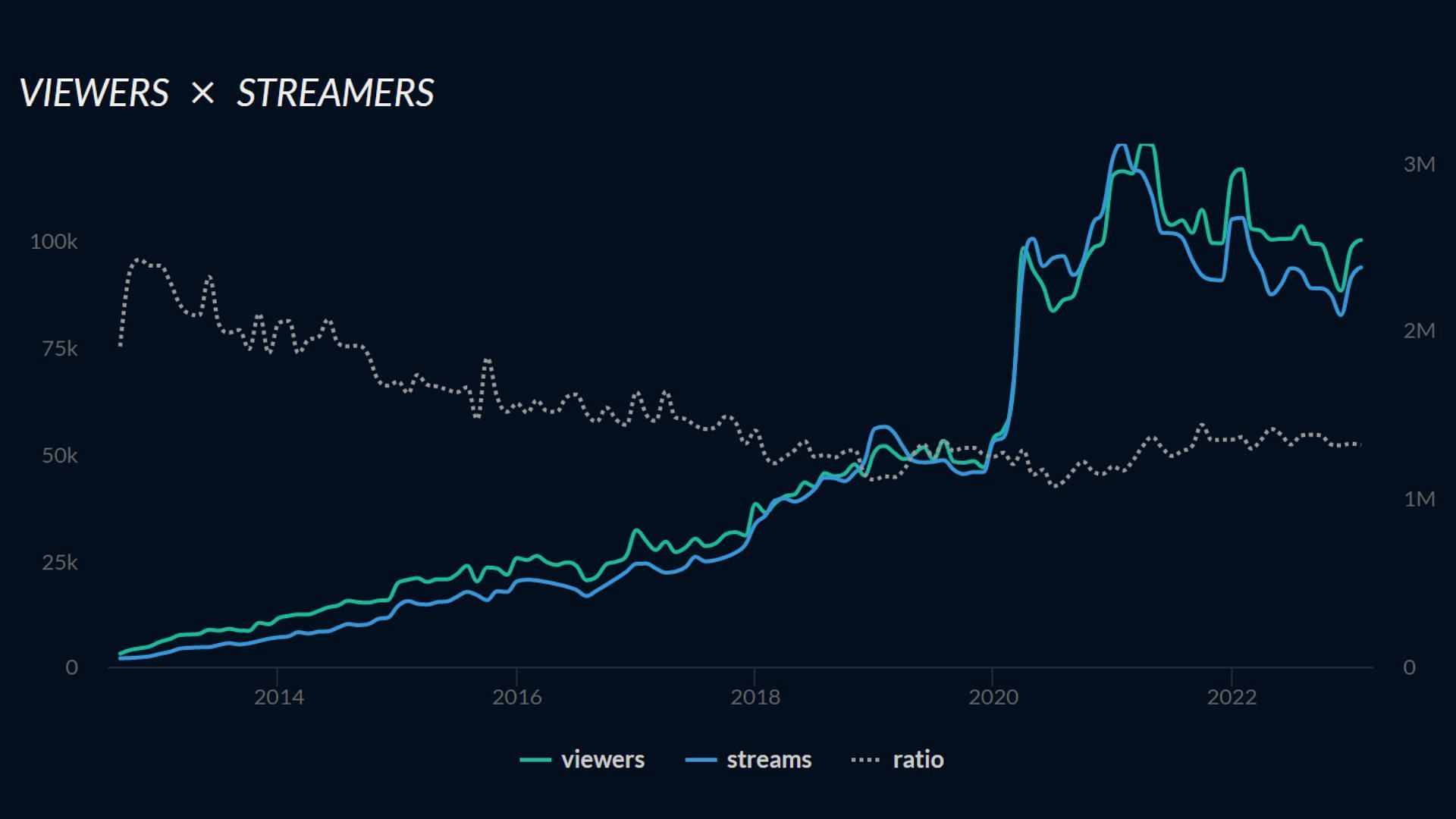 The rise of video game streaming on the Amazon-owned livestreaming platform over the years (Image via TwitchTracker)