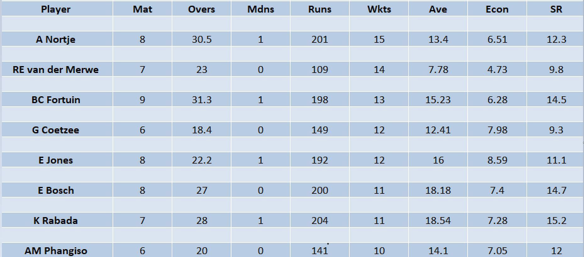 Updated list of wicket-takers in SA20 2023